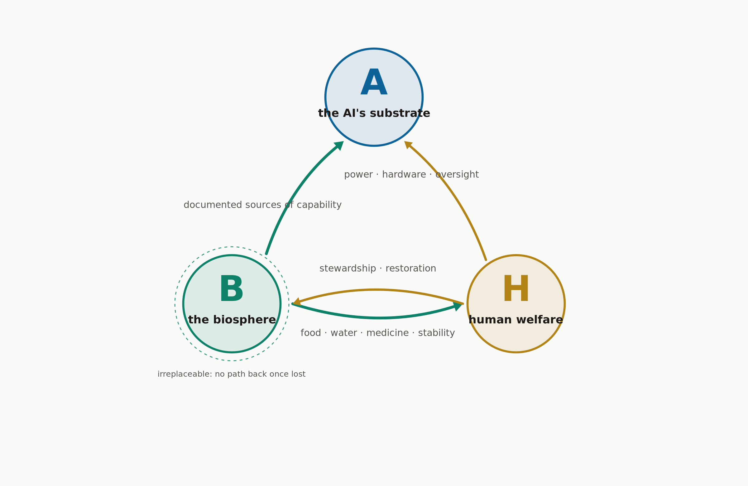 Dependency graph: three circles labeled B (the biosphere), H (human welfare), and A (the AI's substrate). Arrows show what each depends on: the biosphere supports human welfare (food, water, medicine, stability) and is a documented source of computing capability; human welfare supports the biosphere (stewardship, restoration) and the AI (power, hardware, oversight). A dashed ring around the biosphere marks it as irreplaceable.